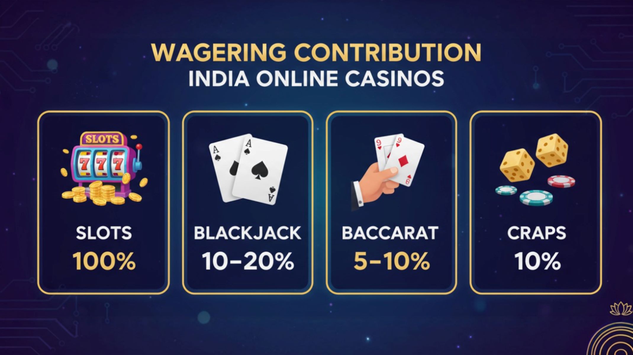Understanding Wagering Contribution